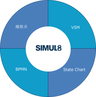 シミュレーションソフト SIMUL8